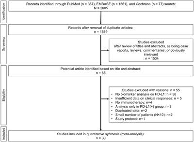 The predictive value of PD-L1 expression in response to anti-PD-1/PD-L1 therapy for biliary tract cancer: a systematic review and meta-analysis